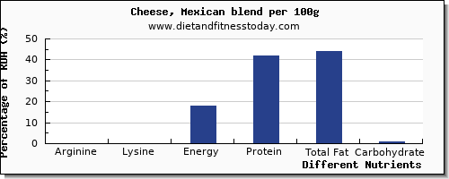 chart to show highest arginine in mexican cheese per 100g